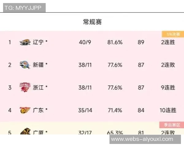 2014年CBA季后赛广东队对阵浙江队精彩回顾与赛后分析 2014年CBA季后赛广东队对阵浙江队精彩回顾与赛后分析